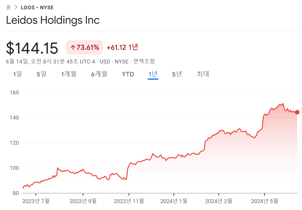 Leidos Holdings (NYSE:LDOS)