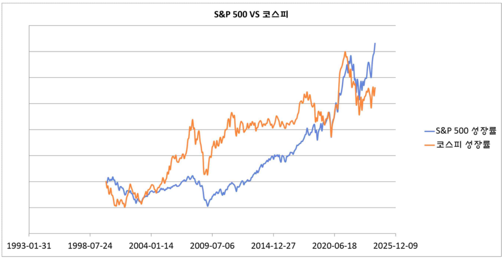 S&P 500 VS 코스피