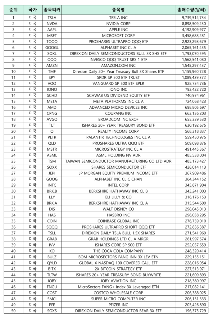 한국인이 가장 많이 투자한 미국 주식 TOP50