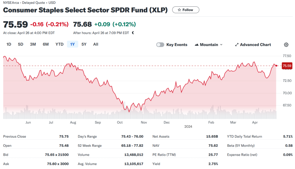 XLP (Consumer Staples Select Sector SPDR Fund)