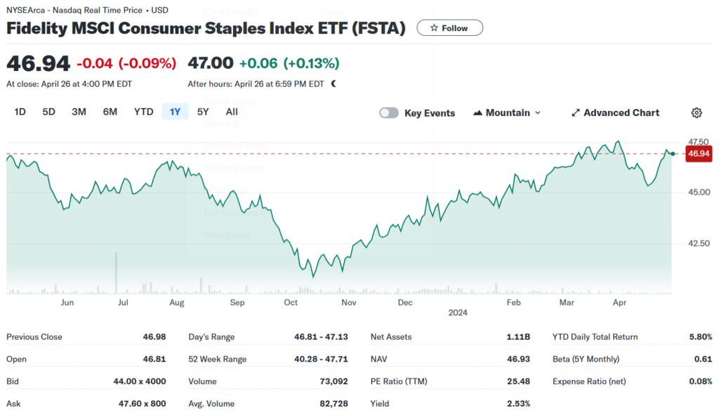 FSTA (Fidelity MSCI Consumer Staples Index ETF) 주가