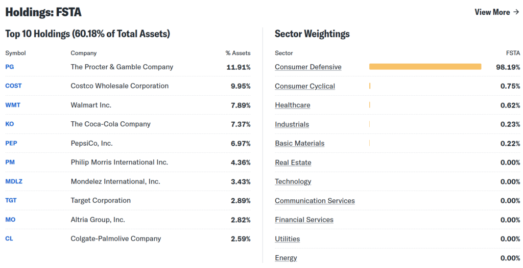 FSTA (Fidelity MSCI Consumer Staples Index ETF) 구성 종목