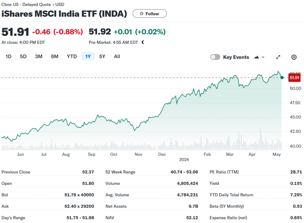 iShares MSCI India ETF (INDA)