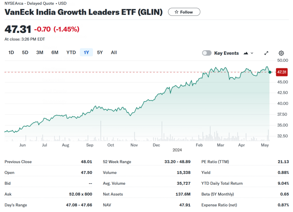 VanEck India Growth Leaders ETF (GLIN)