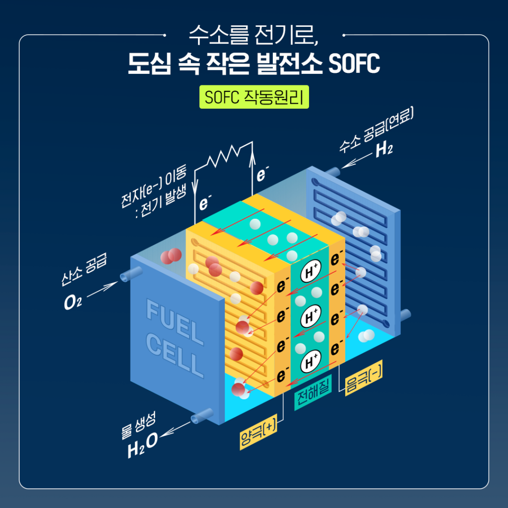 SOFC(Solid Oxide Fuel Cell)는 고체산화물 연료전지